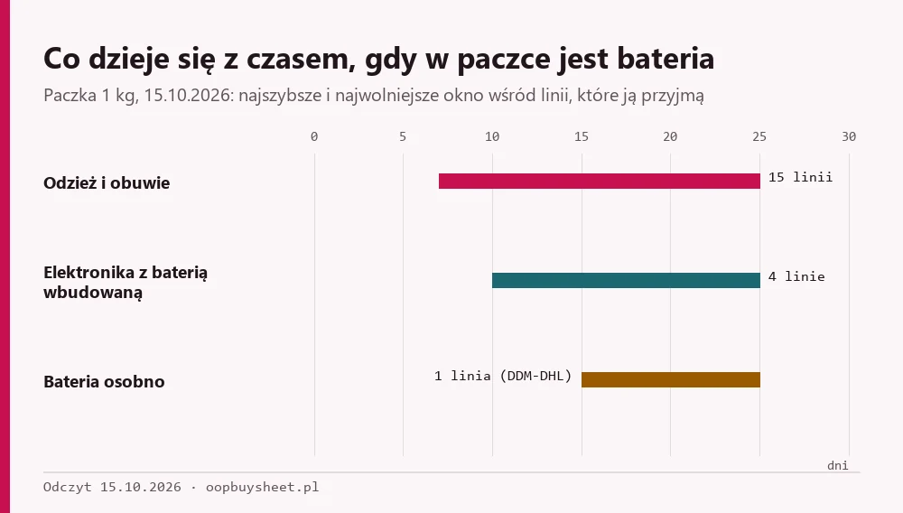 Porównanie okien czasu dla odzieży, elektroniki z baterią i samej baterii