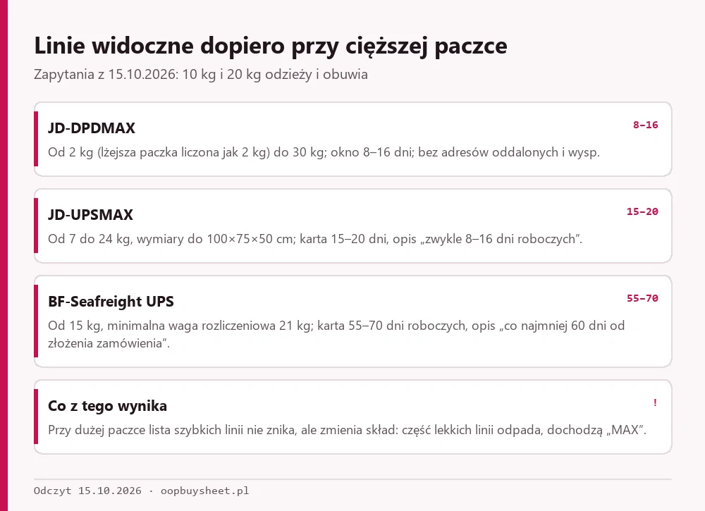 Trzy linie widoczne dopiero przy paczce 10 lub 20 kg: JD-DPDMAX, JD-UPSMAX i BF-Seafreight UPS