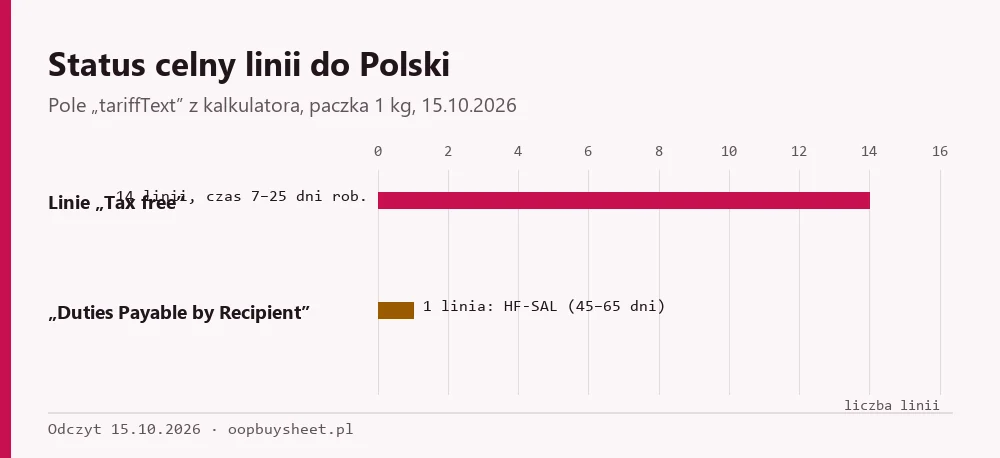 Liczba linii do Polski bez cła po stronie odbiorcy i z cłem