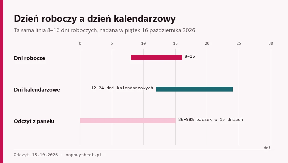 Porównanie 8–16 dni roboczych i 12–24 dni kalendarzowych dla paczki nadanej 16 października