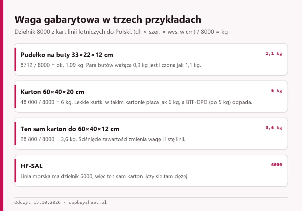 Trzy przykłady wagi gabarytowej: pudełko na buty, karton z kurtkami i ten sam karton ściśnięty