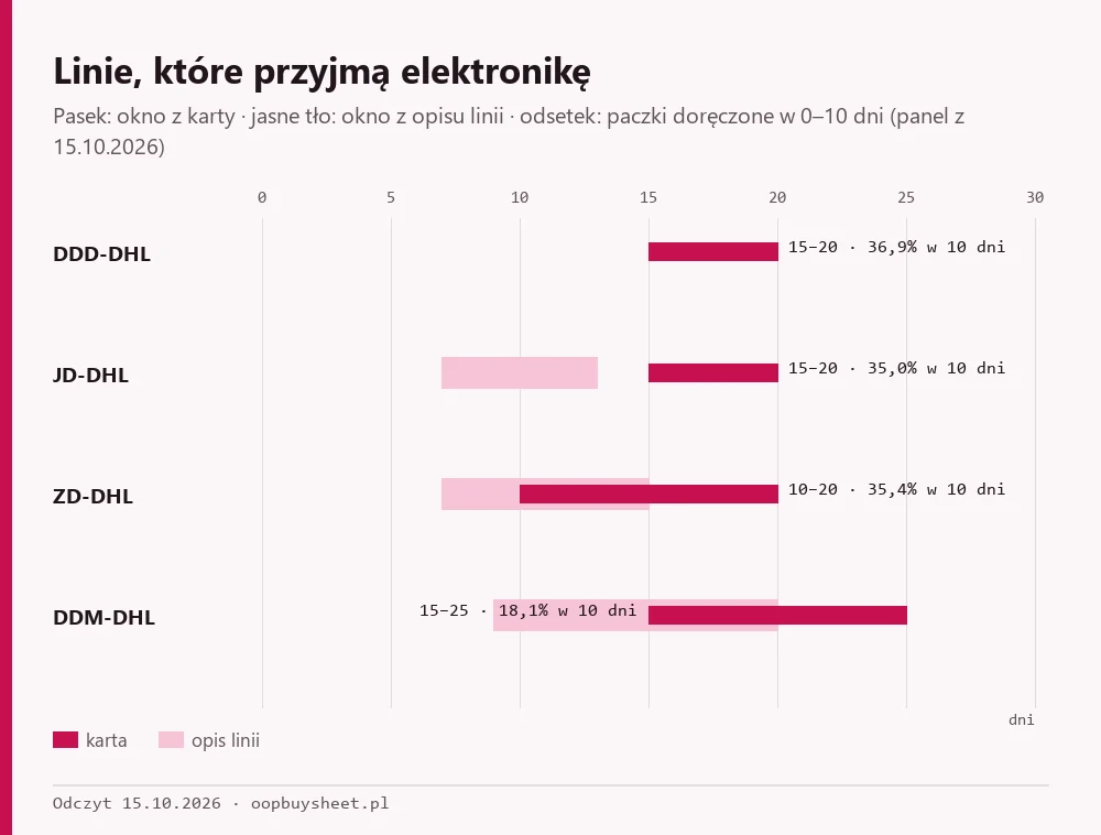 Okna z karty i z opisu oraz odsetek doręczeń w 10 dni dla linii przyjmujących elektronikę