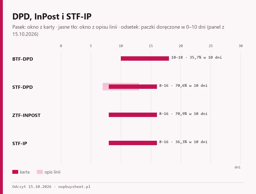 Okna z karty i z opisu oraz odsetek doręczeń w 10 dni dla BTF-DPD, STF-DPD, ZTF-INPOST i STF-IP