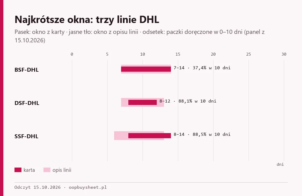 Okna z karty i z opisu oraz odsetek doręczeń w 10 dni dla BSF-DHL, DSF-DHL i SSF-DHL