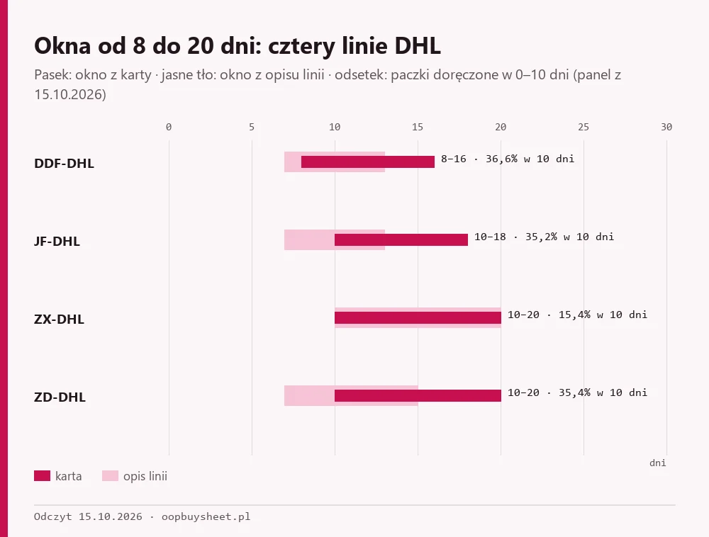 Okna z karty i z opisu oraz odsetek doręczeń w 10 dni dla DDF-DHL, JF-DHL, ZX-DHL i ZD-DHL