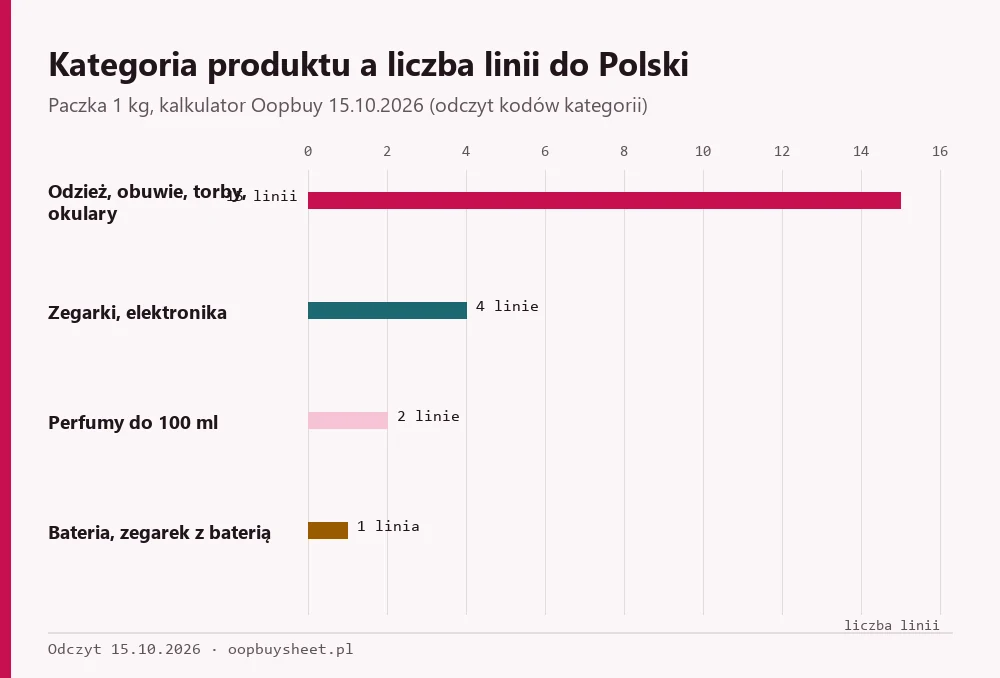 Liczba linii do Polski dla odzieży, elektroniki, perfum i baterii
