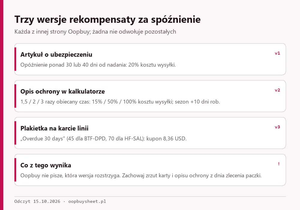 Trzy wersje rekompensaty za opóźnienie Oopbuy obok siebie