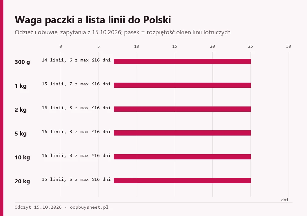 Wykres zakresu okien linii do Polski dla sześciu wag paczki
