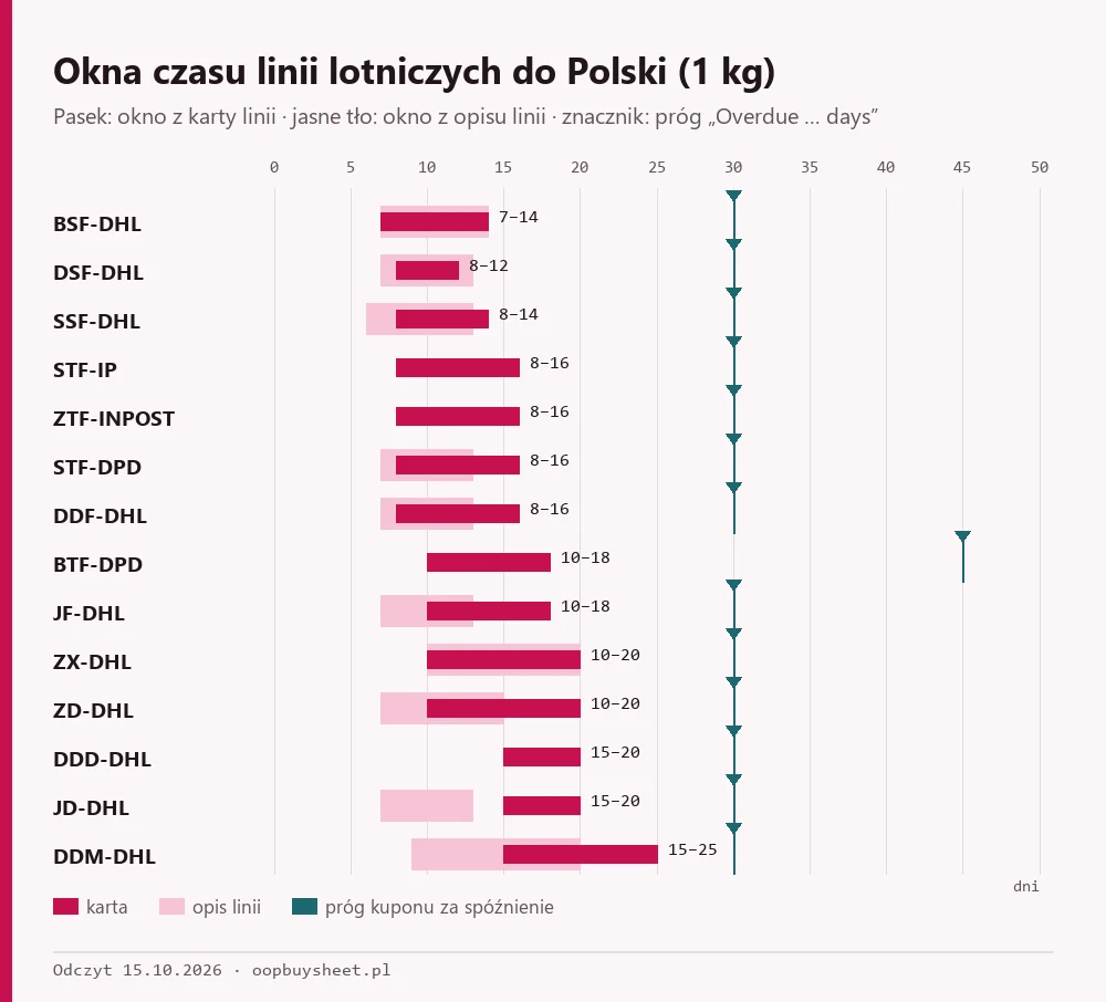 Wykres okien czasu czternastu linii lotniczych do Polski z oknami z opisów i progiem kuponu
