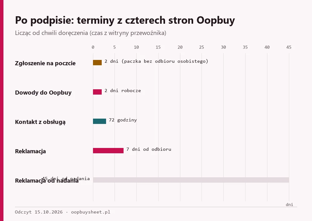 Wykres terminów po odbiorze paczki: 2 dni, 2 dni robocze, 72 godziny, 7 dni i 45 dni od nadania