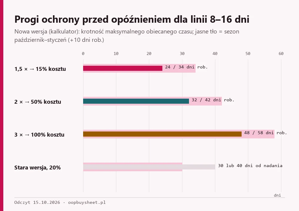 Wykres progów ochrony przed opóźnieniem dla linii 8–16 dni z doliczeniem sezonu