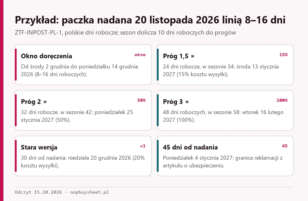 Przykładowe daty progów opóźnienia dla paczki nadanej 20 listopada 2026