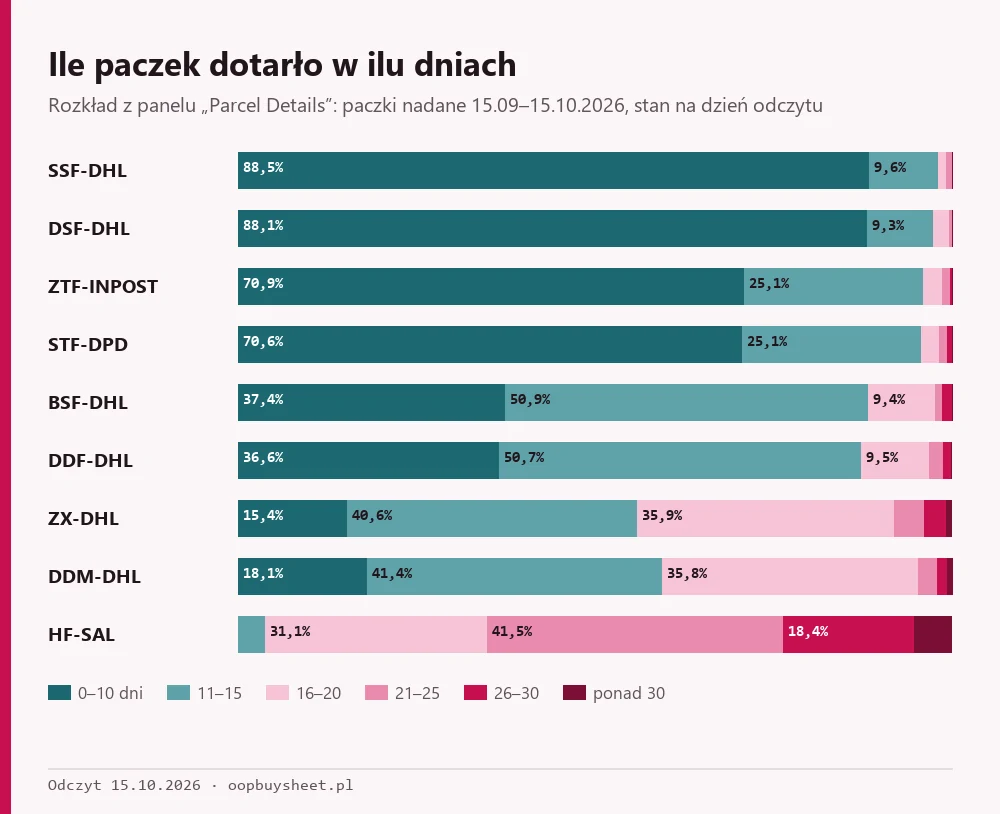 Wykres rozkładu doręczeń dziewięciu linii do Polski w przedziałach dni