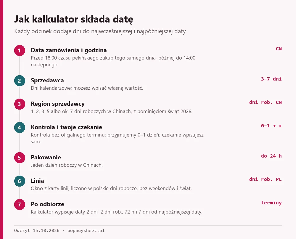 Schemat siedmiu kroków, z których kalkulator składa datę dostawy