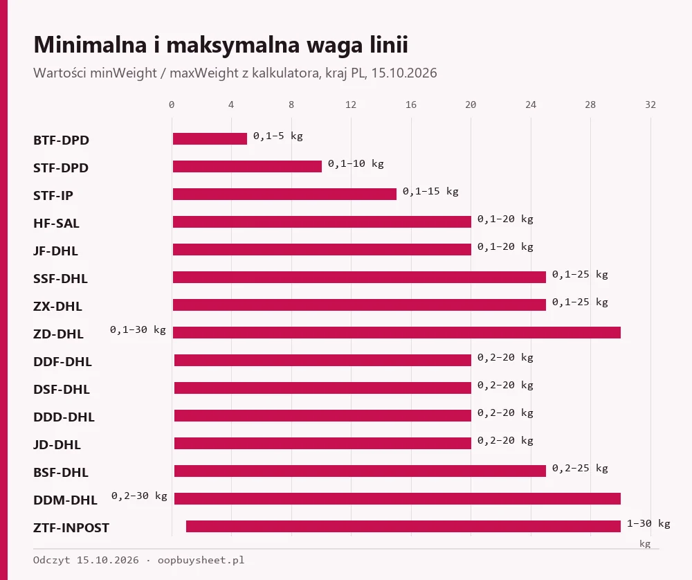 Wykres minimalnej i maksymalnej wagi piętnastu linii do Polski