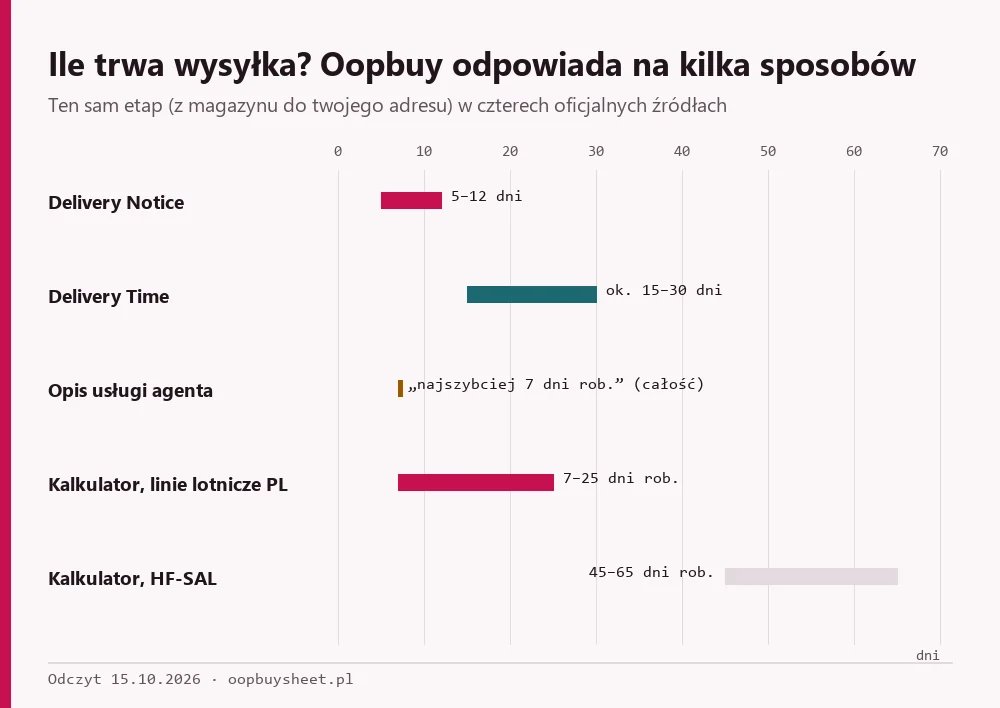 Porównanie czterech oficjalnych wersji czasu wysyłki Oopbuy